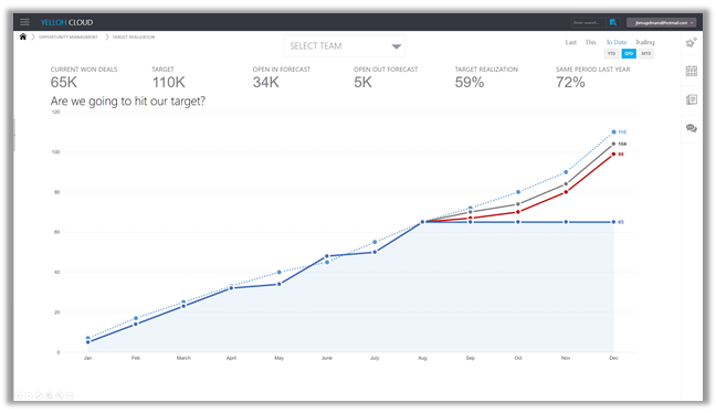Marketing en Sales KPI`s voor C-level